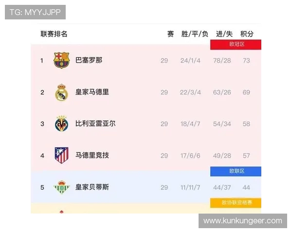 皇马遭遇两连败积分落后榜首四分争冠形势严峻