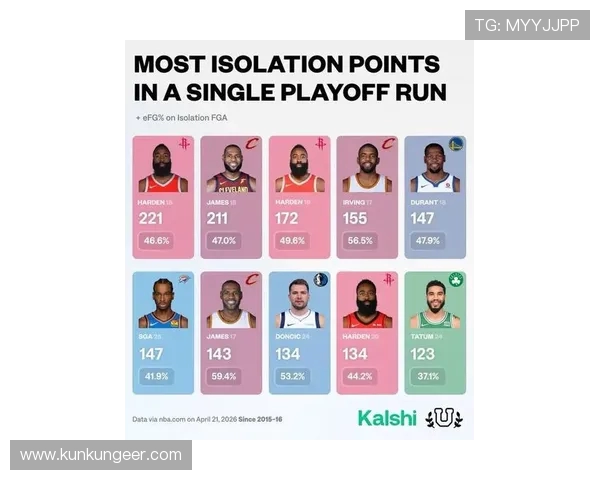 2022年NBA助攻榜哈登威少保罗位列前三詹姆斯排名第四